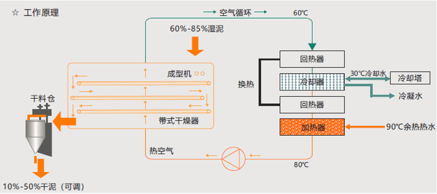 除濕熱泵污泥干化 低溫污泥干化 余熱污泥干化 污泥干化 污泥干化機(jī) 污泥烘干 污泥干燥