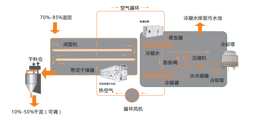 除濕熱泵污泥干化 低溫污泥干化 余熱污泥干化 污泥干化 污泥干化機(jī) 污泥烘干 污泥干燥