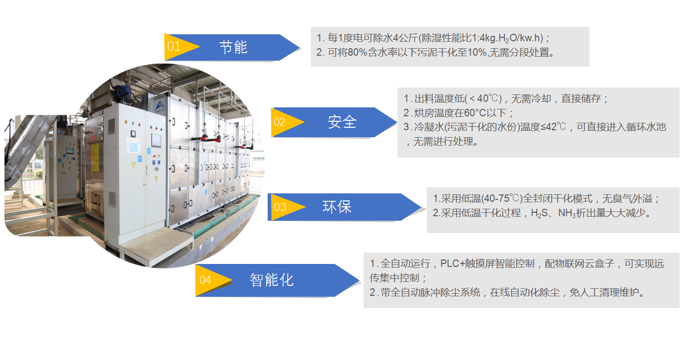 除濕熱泵污泥干化 低溫污泥干化 余熱污泥干化 污泥干化 污泥干化機(jī) 污泥烘干 污泥干燥